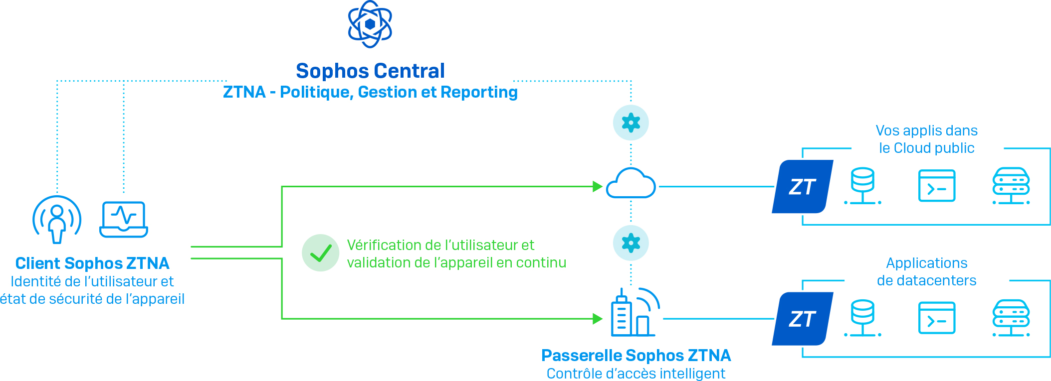 Sophos-ztna-ds